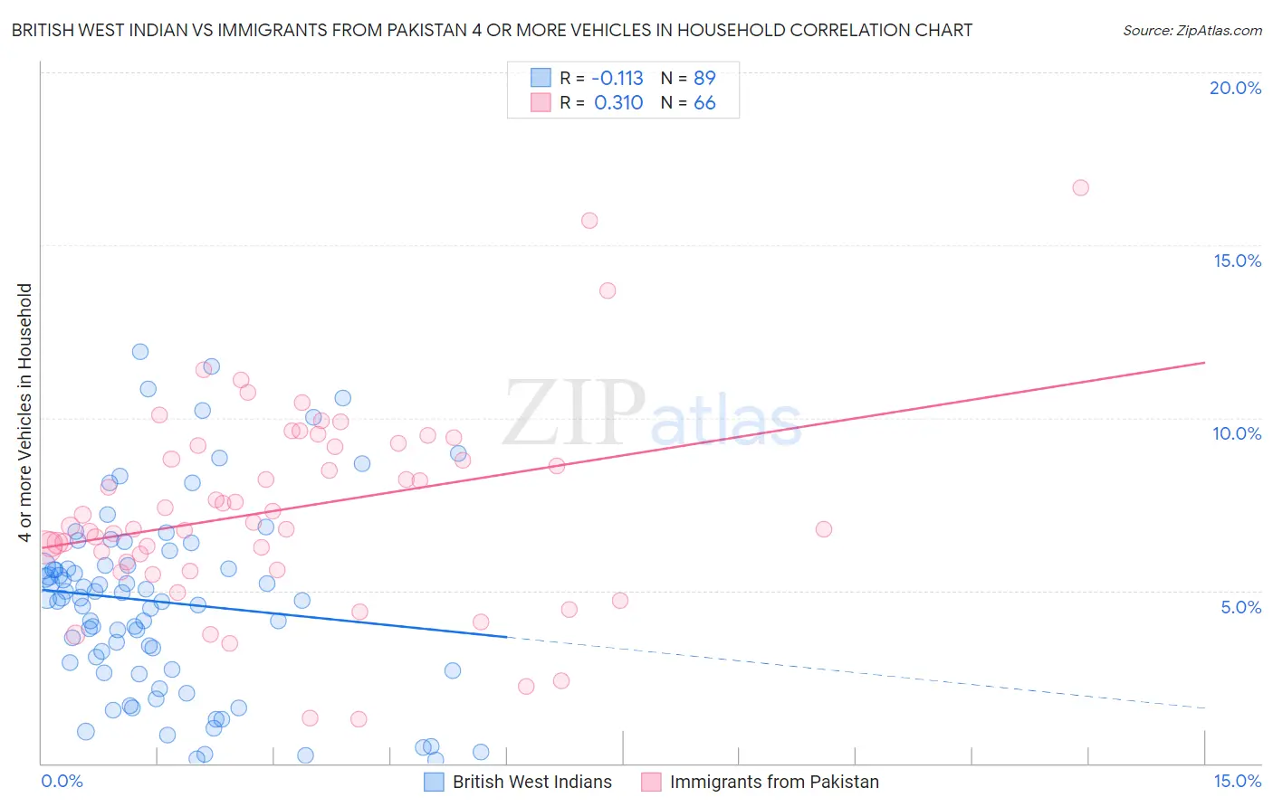 British West Indian vs Immigrants from Pakistan 4 or more Vehicles in Household