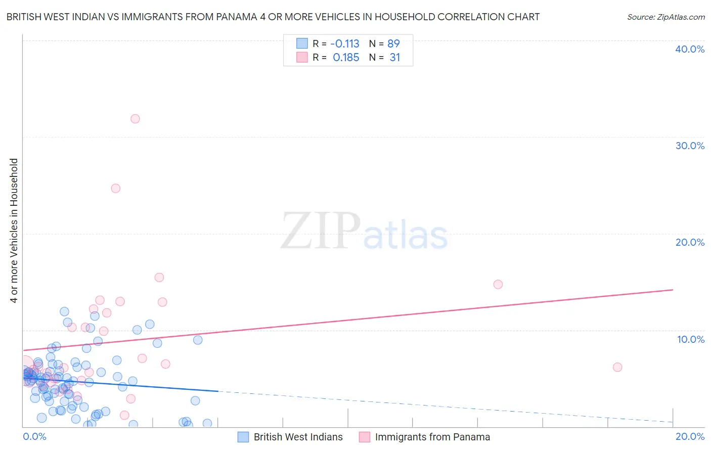 British West Indian vs Immigrants from Panama 4 or more Vehicles in Household