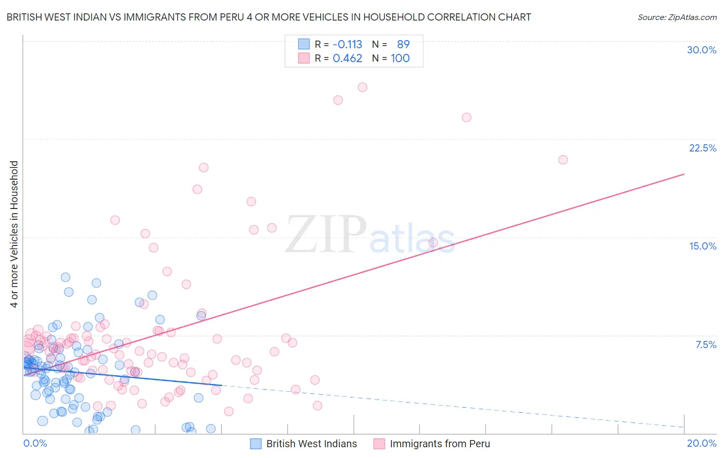 British West Indian vs Immigrants from Peru 4 or more Vehicles in Household