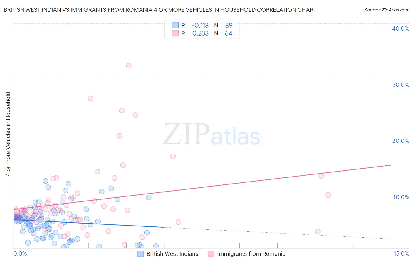 British West Indian vs Immigrants from Romania 4 or more Vehicles in Household