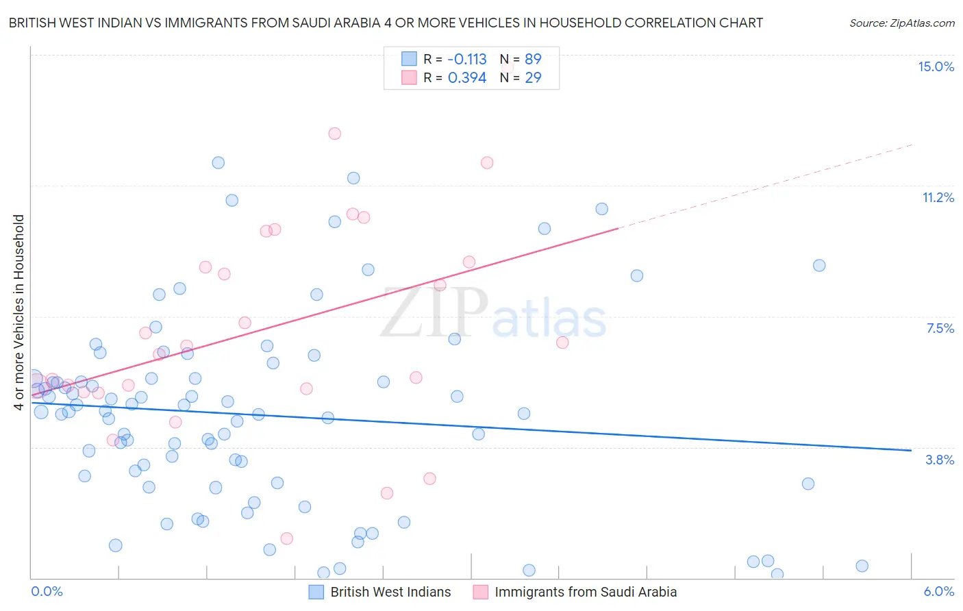 British West Indian vs Immigrants from Saudi Arabia 4 or more Vehicles in Household