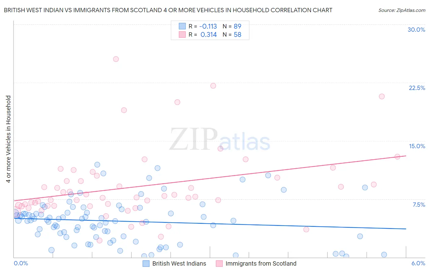 British West Indian vs Immigrants from Scotland 4 or more Vehicles in Household