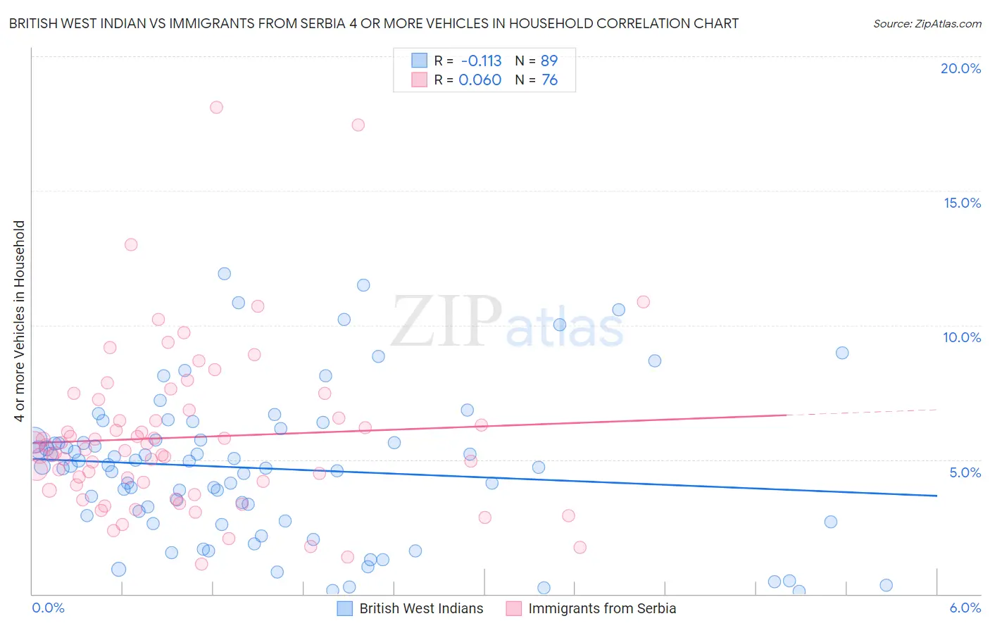 British West Indian vs Immigrants from Serbia 4 or more Vehicles in Household