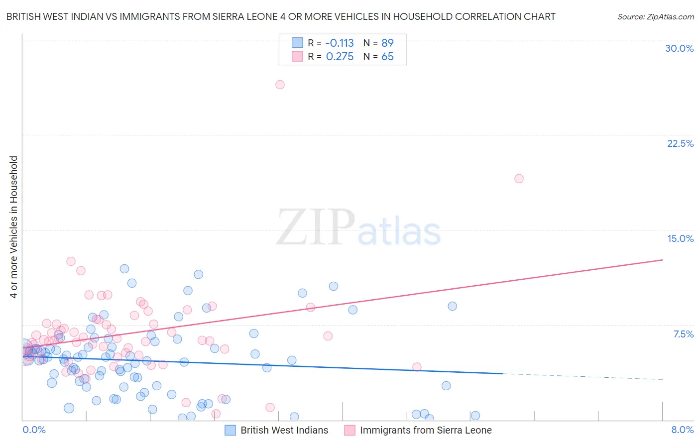 British West Indian vs Immigrants from Sierra Leone 4 or more Vehicles in Household