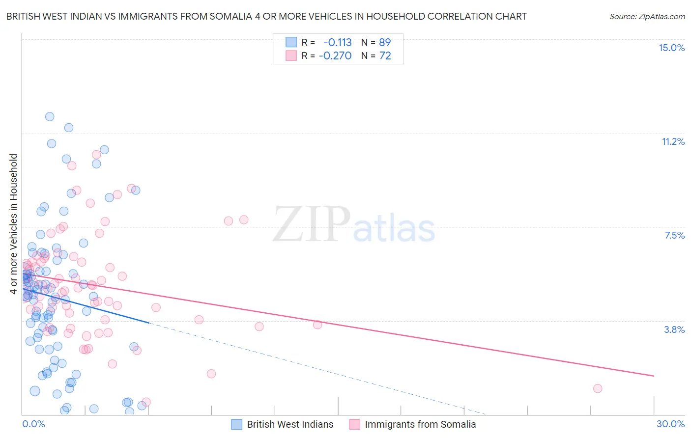 British West Indian vs Immigrants from Somalia 4 or more Vehicles in Household
