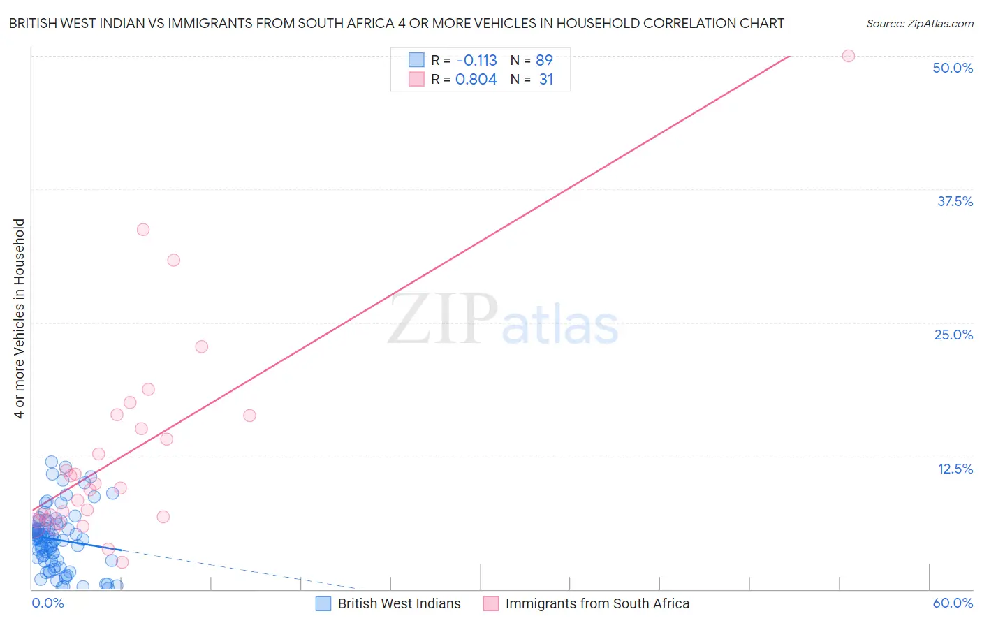 British West Indian vs Immigrants from South Africa 4 or more Vehicles in Household