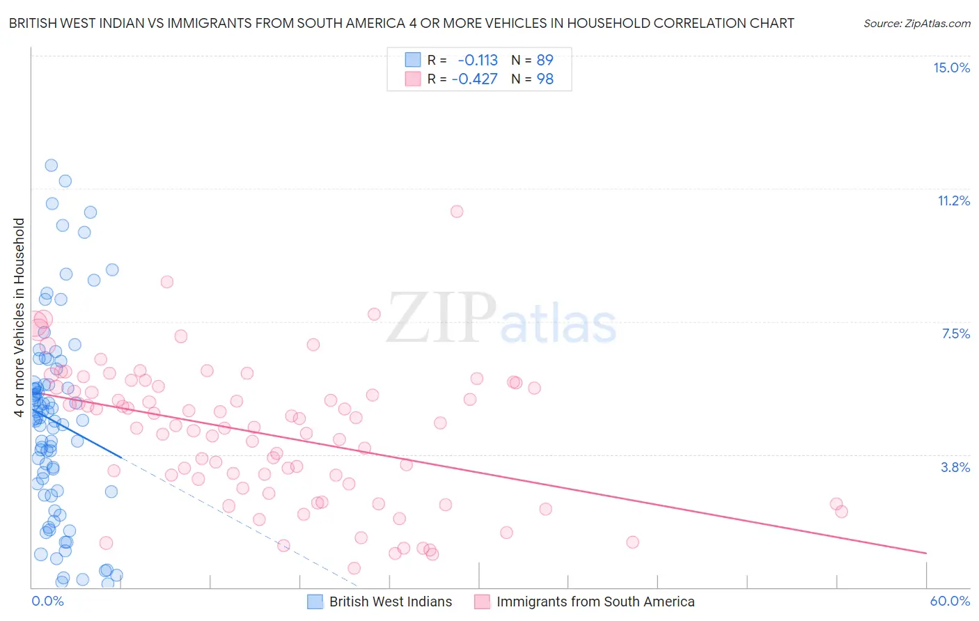 British West Indian vs Immigrants from South America 4 or more Vehicles in Household