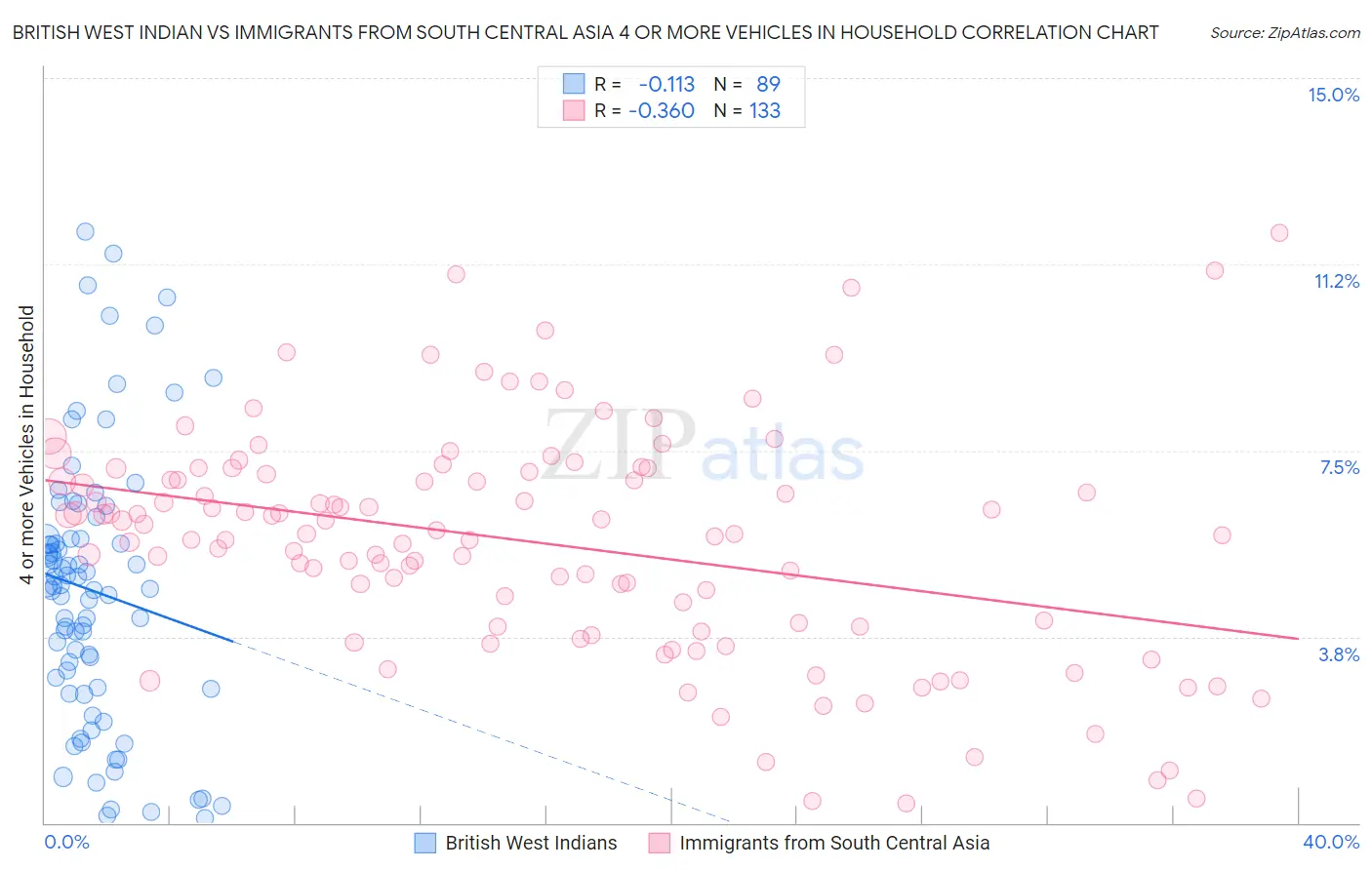 British West Indian vs Immigrants from South Central Asia 4 or more Vehicles in Household
