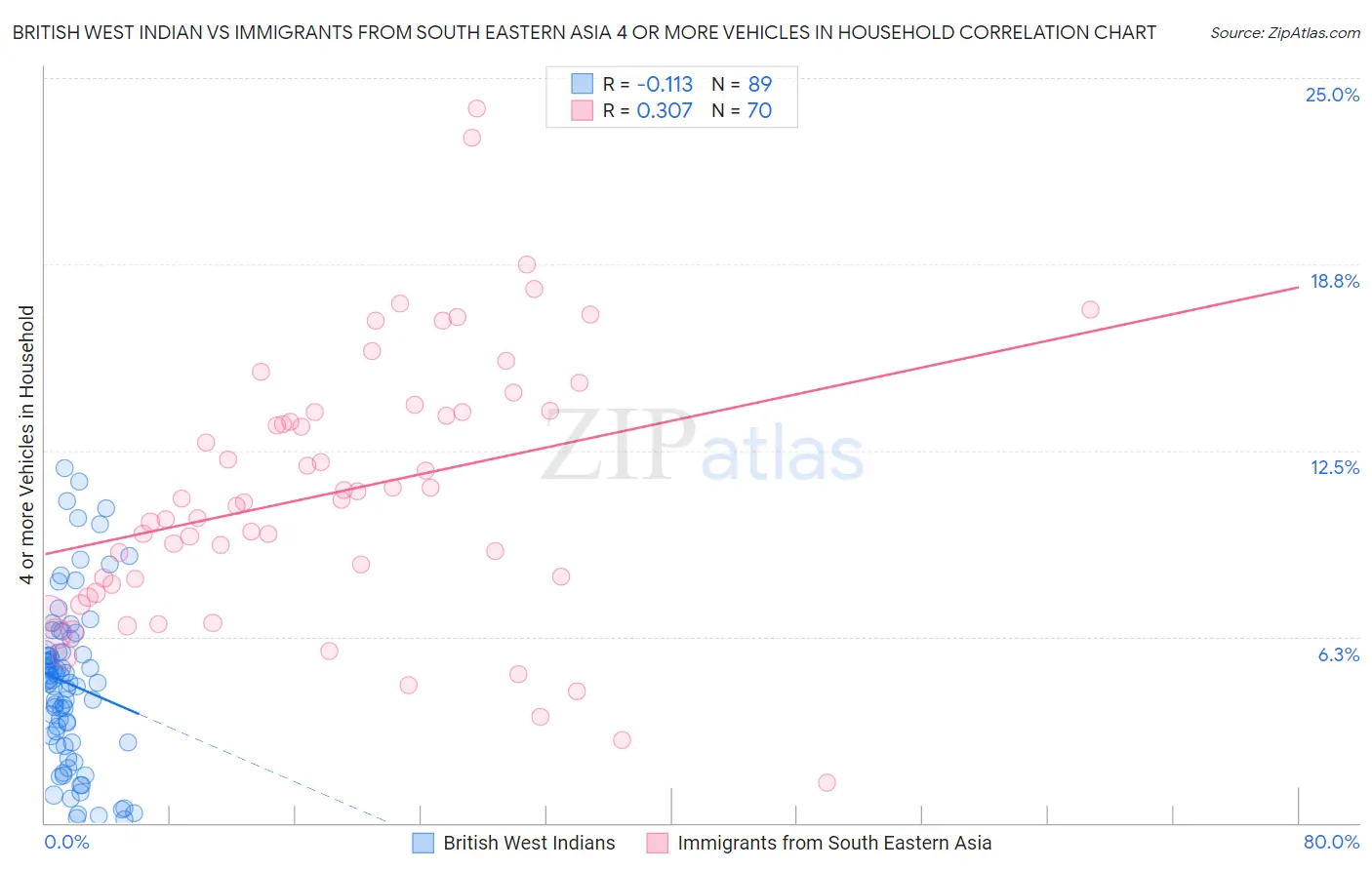 British West Indian vs Immigrants from South Eastern Asia 4 or more Vehicles in Household