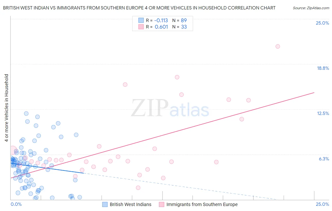 British West Indian vs Immigrants from Southern Europe 4 or more Vehicles in Household