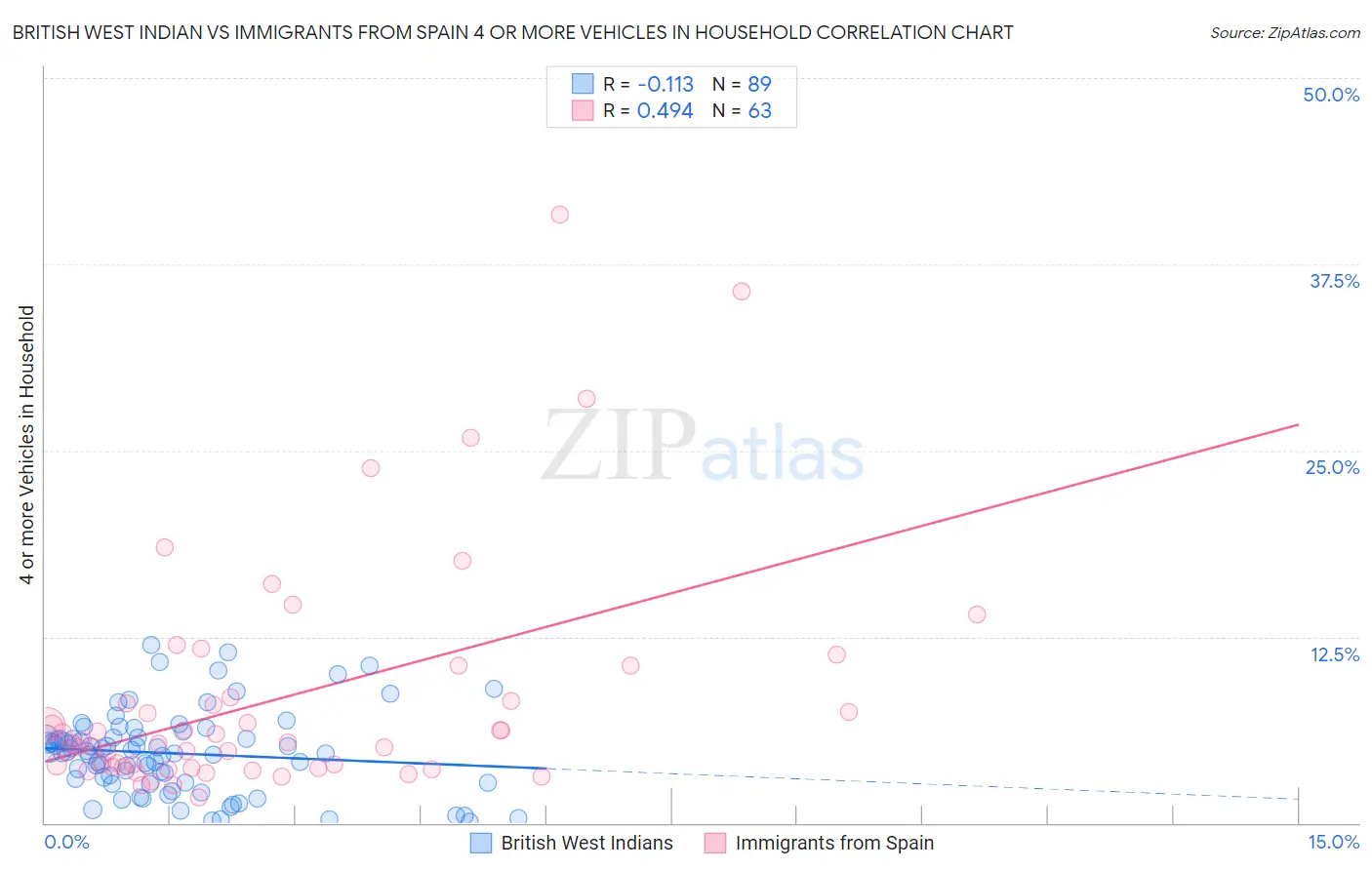 British West Indian vs Immigrants from Spain 4 or more Vehicles in Household