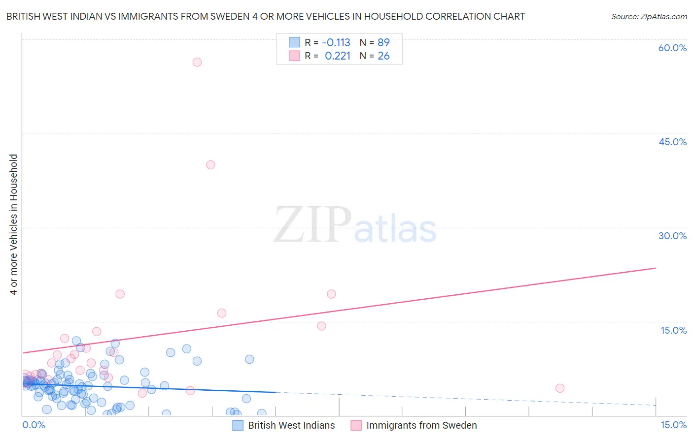 British West Indian vs Immigrants from Sweden 4 or more Vehicles in Household