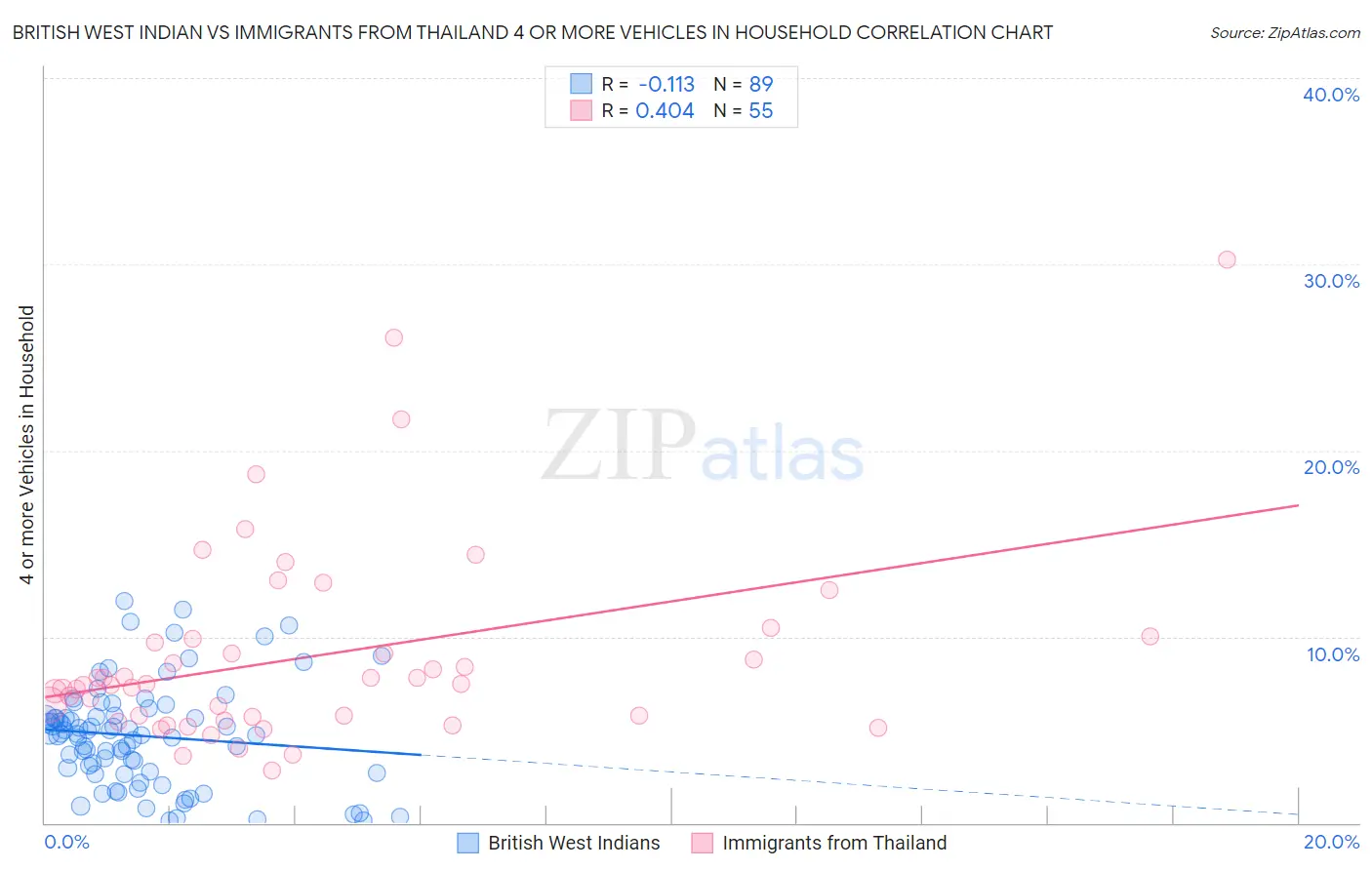 British West Indian vs Immigrants from Thailand 4 or more Vehicles in Household