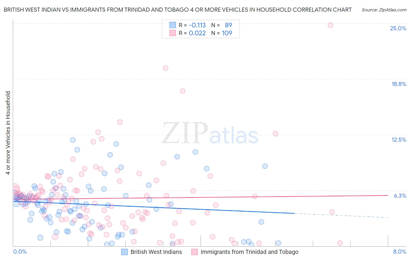 British West Indian vs Immigrants from Trinidad and Tobago 4 or more Vehicles in Household
