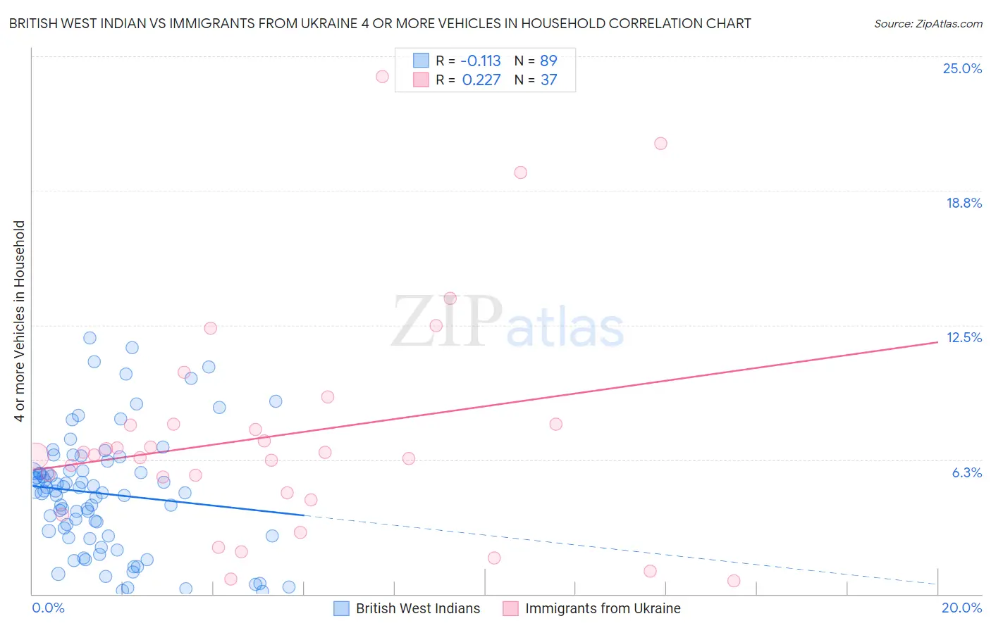 British West Indian vs Immigrants from Ukraine 4 or more Vehicles in Household