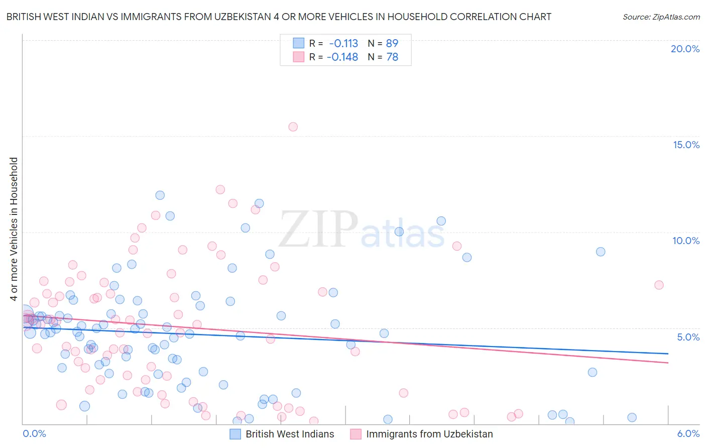 British West Indian vs Immigrants from Uzbekistan 4 or more Vehicles in Household