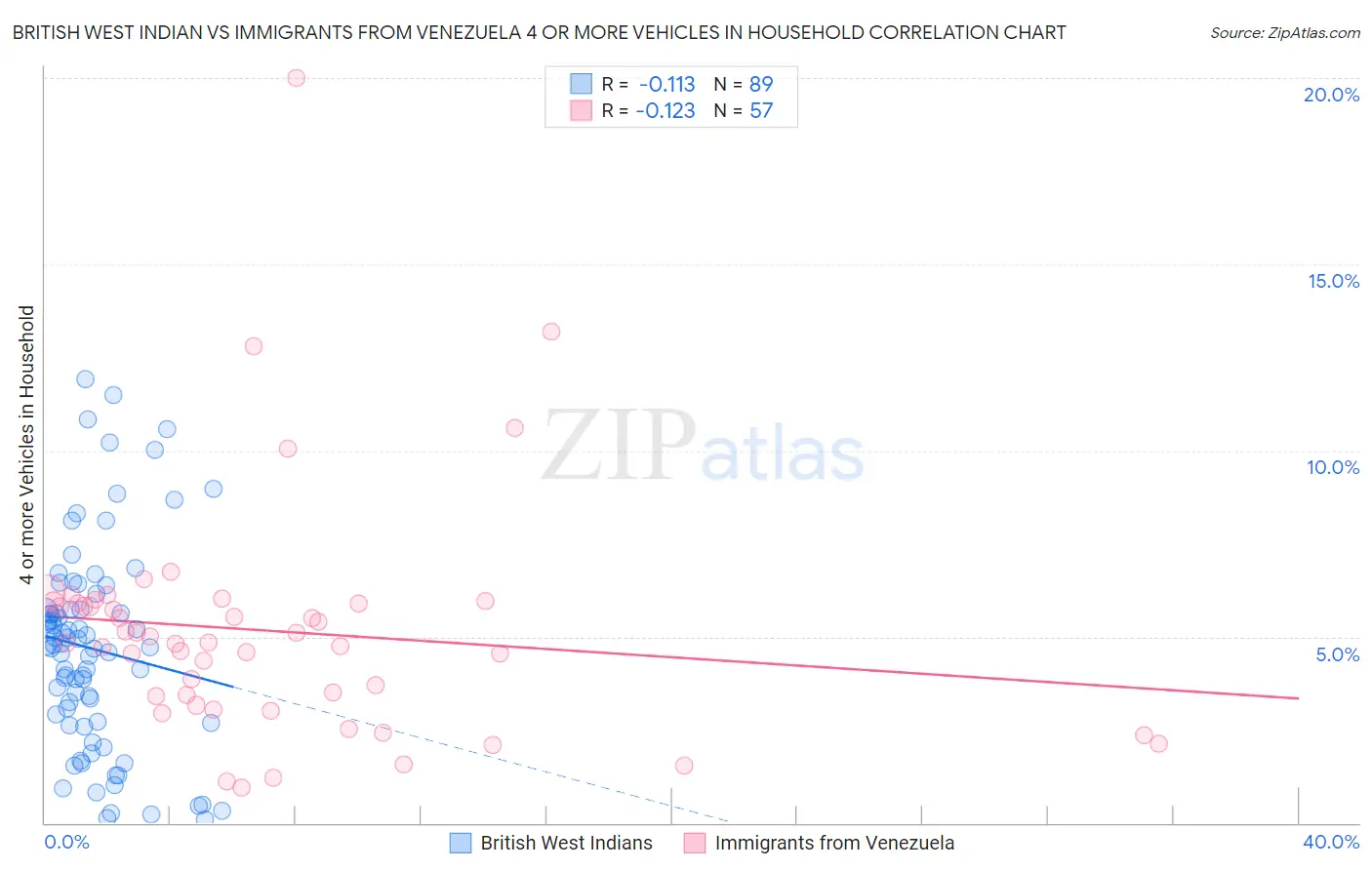 British West Indian vs Immigrants from Venezuela 4 or more Vehicles in Household