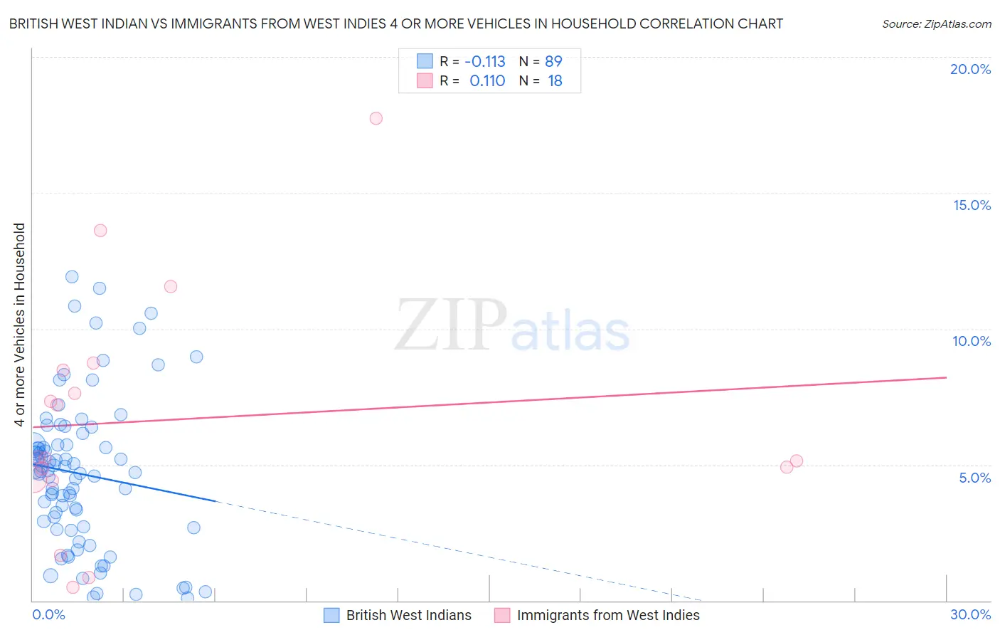 British West Indian vs Immigrants from West Indies 4 or more Vehicles in Household