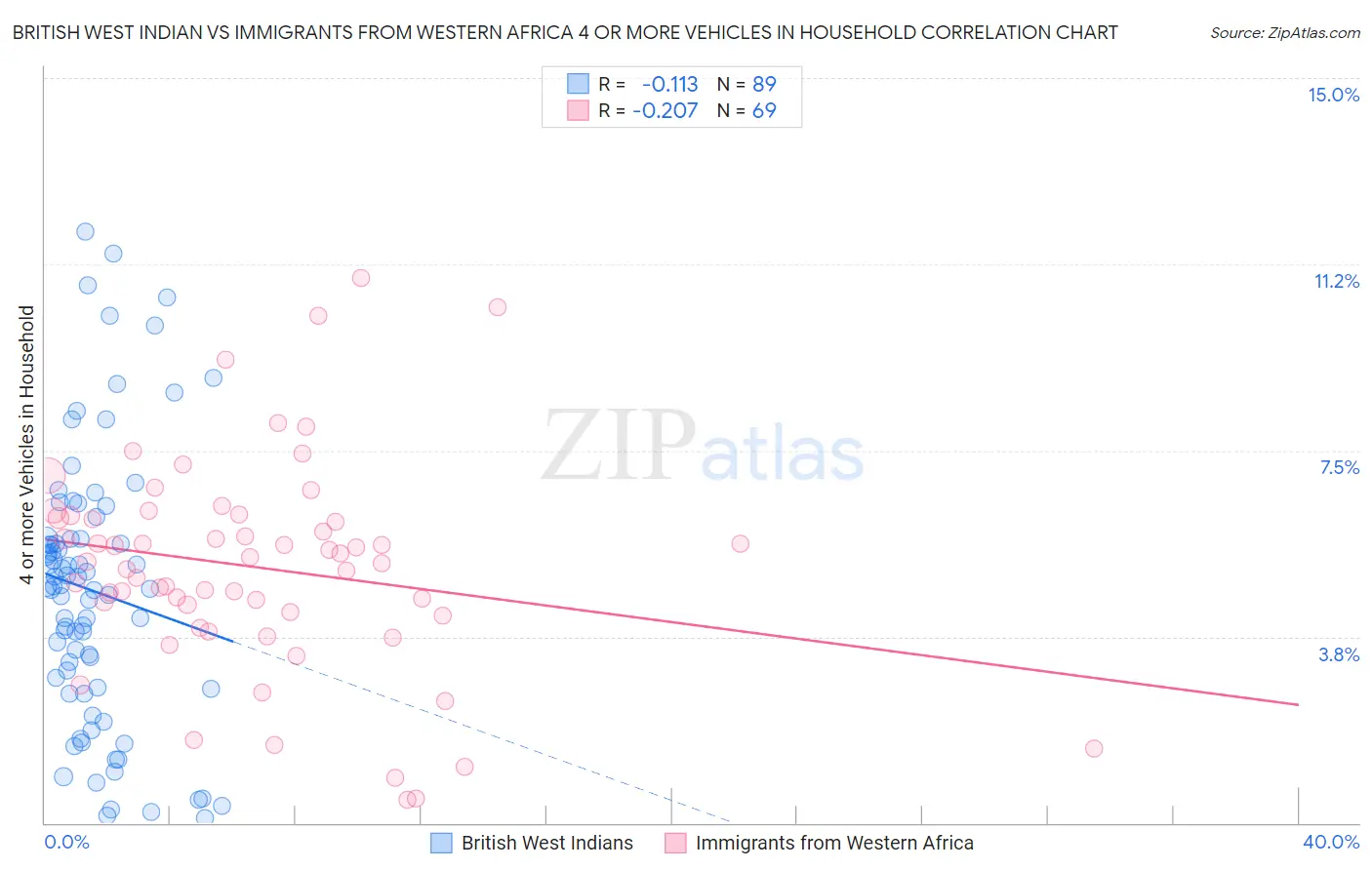 British West Indian vs Immigrants from Western Africa 4 or more Vehicles in Household