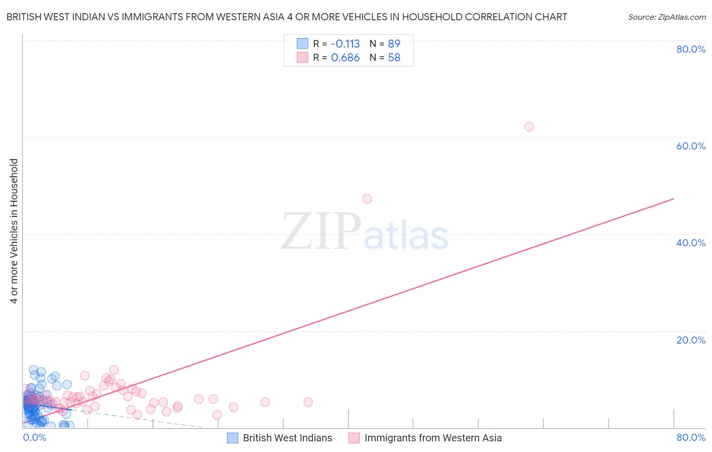 British West Indian vs Immigrants from Western Asia 4 or more Vehicles in Household