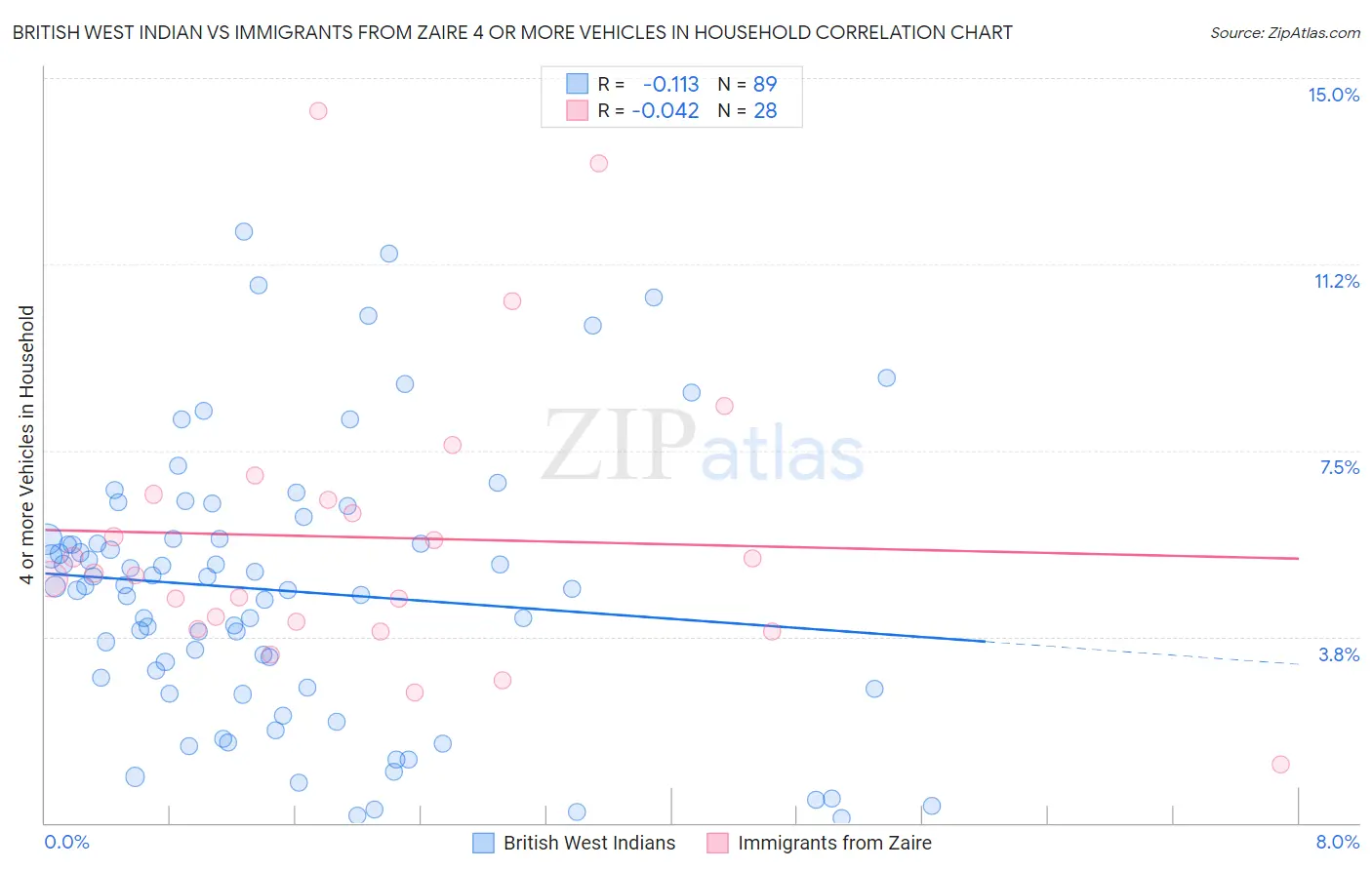 British West Indian vs Immigrants from Zaire 4 or more Vehicles in Household