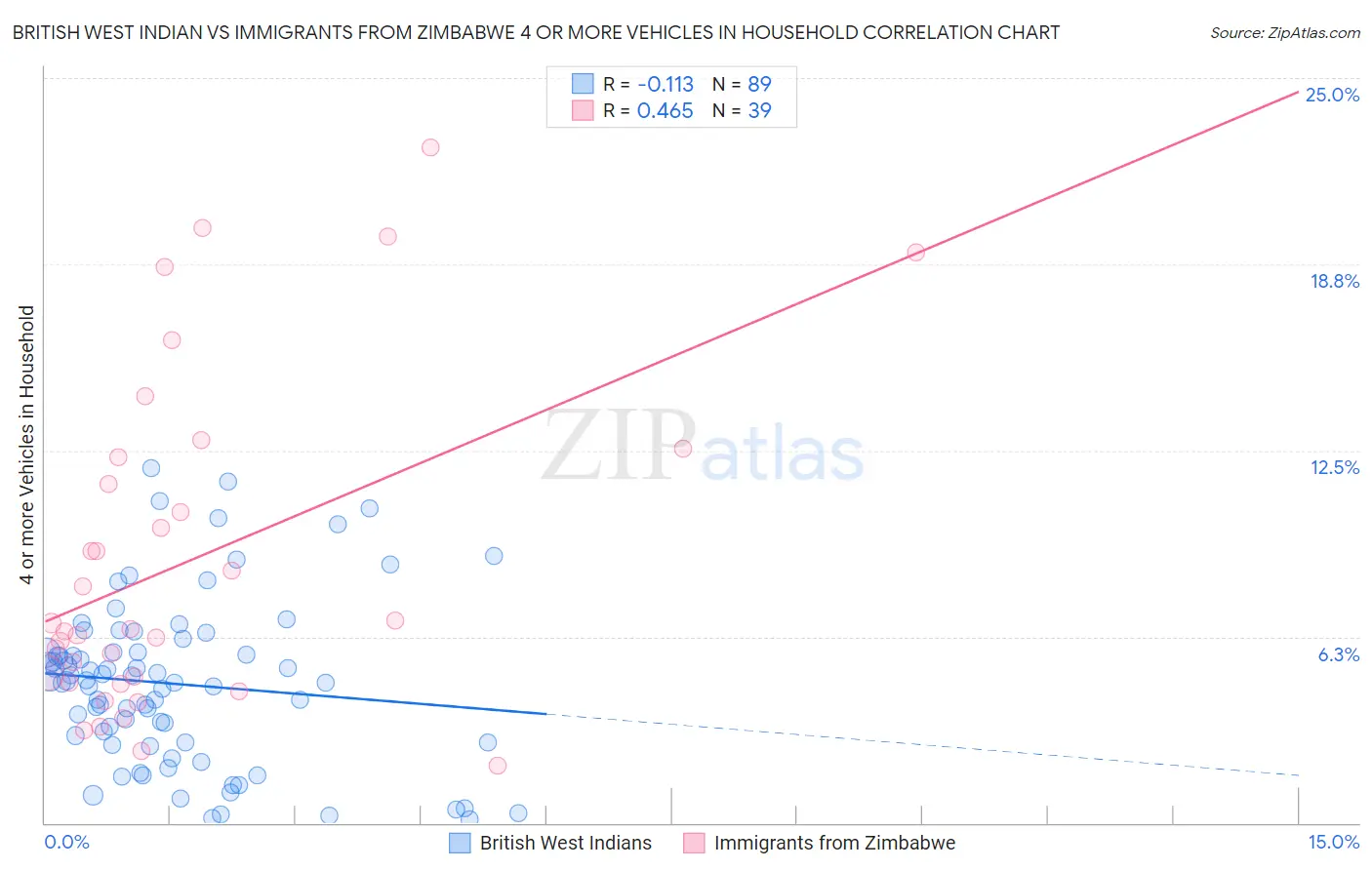 British West Indian vs Immigrants from Zimbabwe 4 or more Vehicles in Household