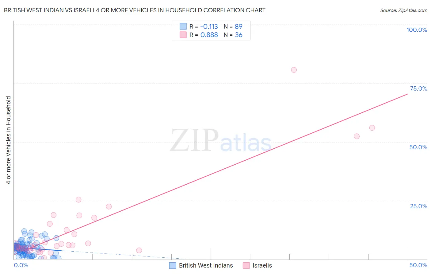 British West Indian vs Israeli 4 or more Vehicles in Household
