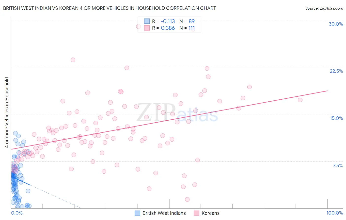 British West Indian vs Korean 4 or more Vehicles in Household
