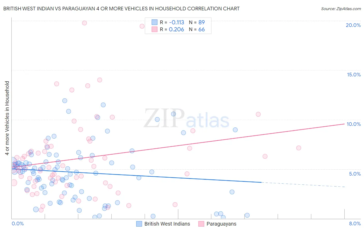 British West Indian vs Paraguayan 4 or more Vehicles in Household