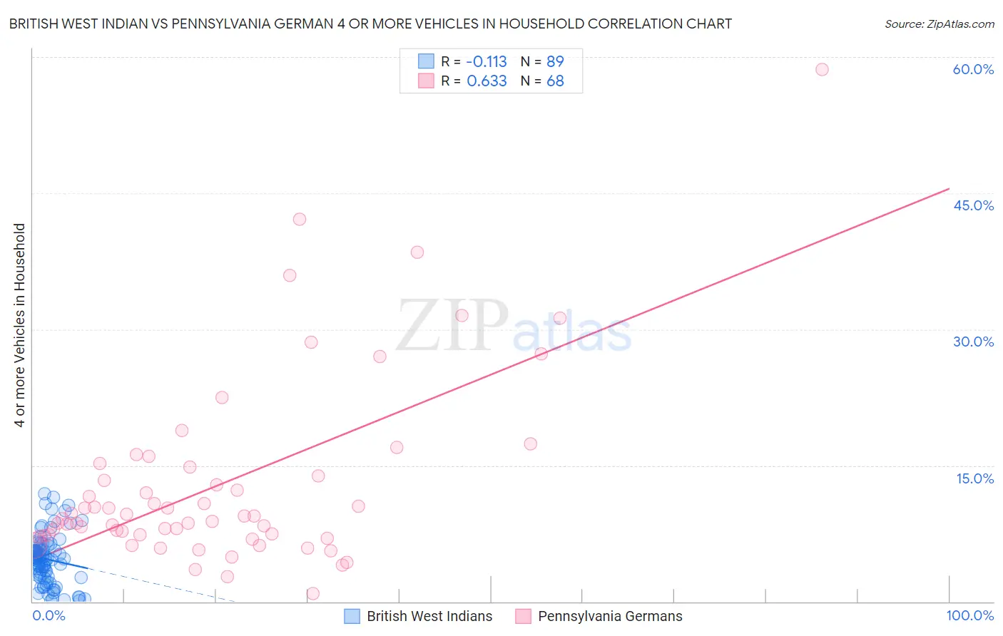 British West Indian vs Pennsylvania German 4 or more Vehicles in Household