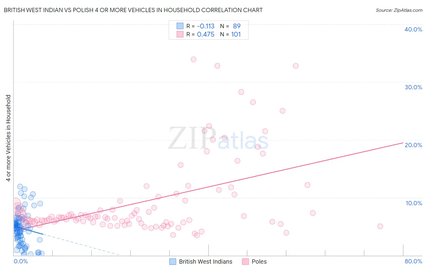British West Indian vs Polish 4 or more Vehicles in Household