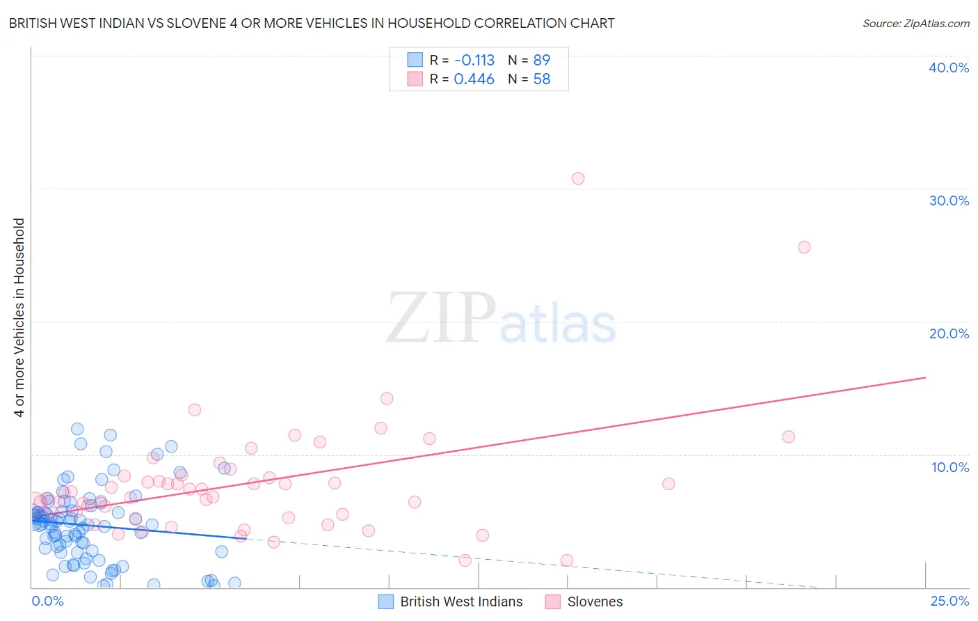 British West Indian vs Slovene 4 or more Vehicles in Household