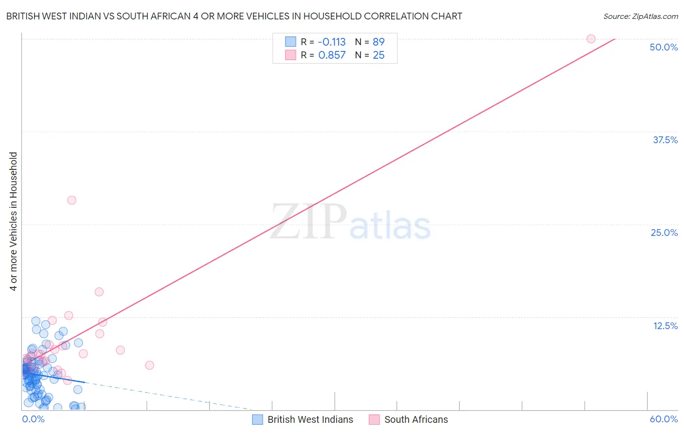 British West Indian vs South African 4 or more Vehicles in Household