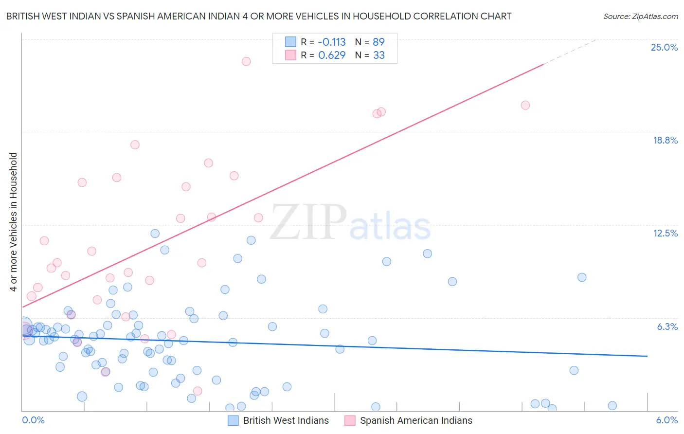 British West Indian vs Spanish American Indian 4 or more Vehicles in Household