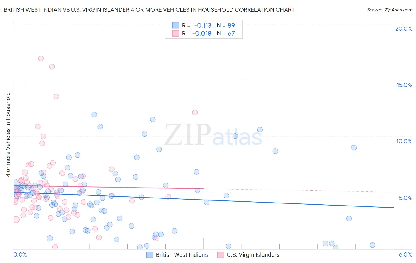 British West Indian vs U.S. Virgin Islander 4 or more Vehicles in Household