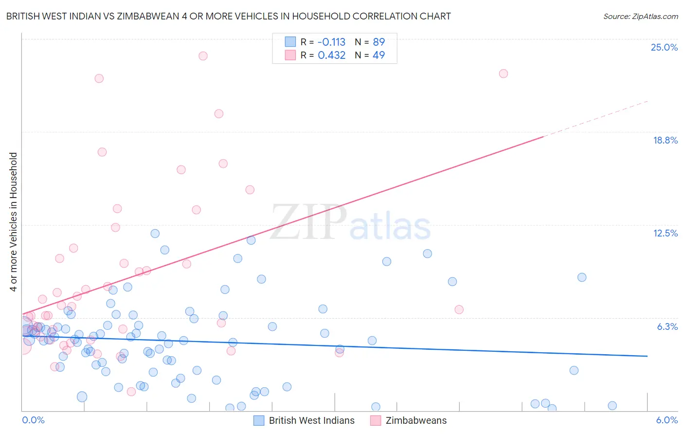 British West Indian vs Zimbabwean 4 or more Vehicles in Household
