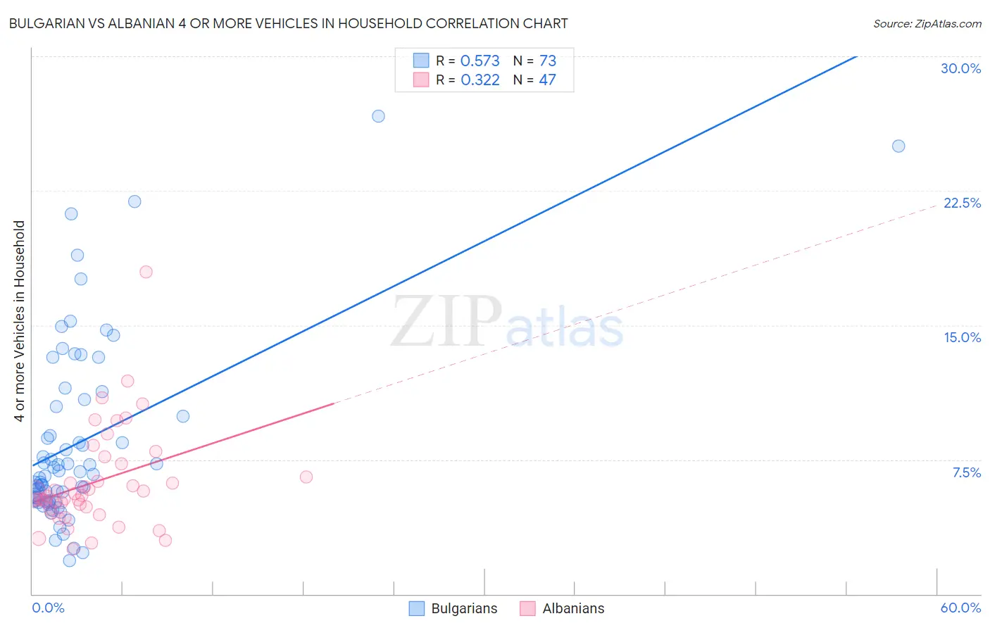Bulgarian vs Albanian 4 or more Vehicles in Household