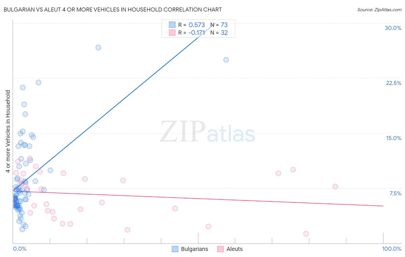 Bulgarian vs Aleut 4 or more Vehicles in Household
