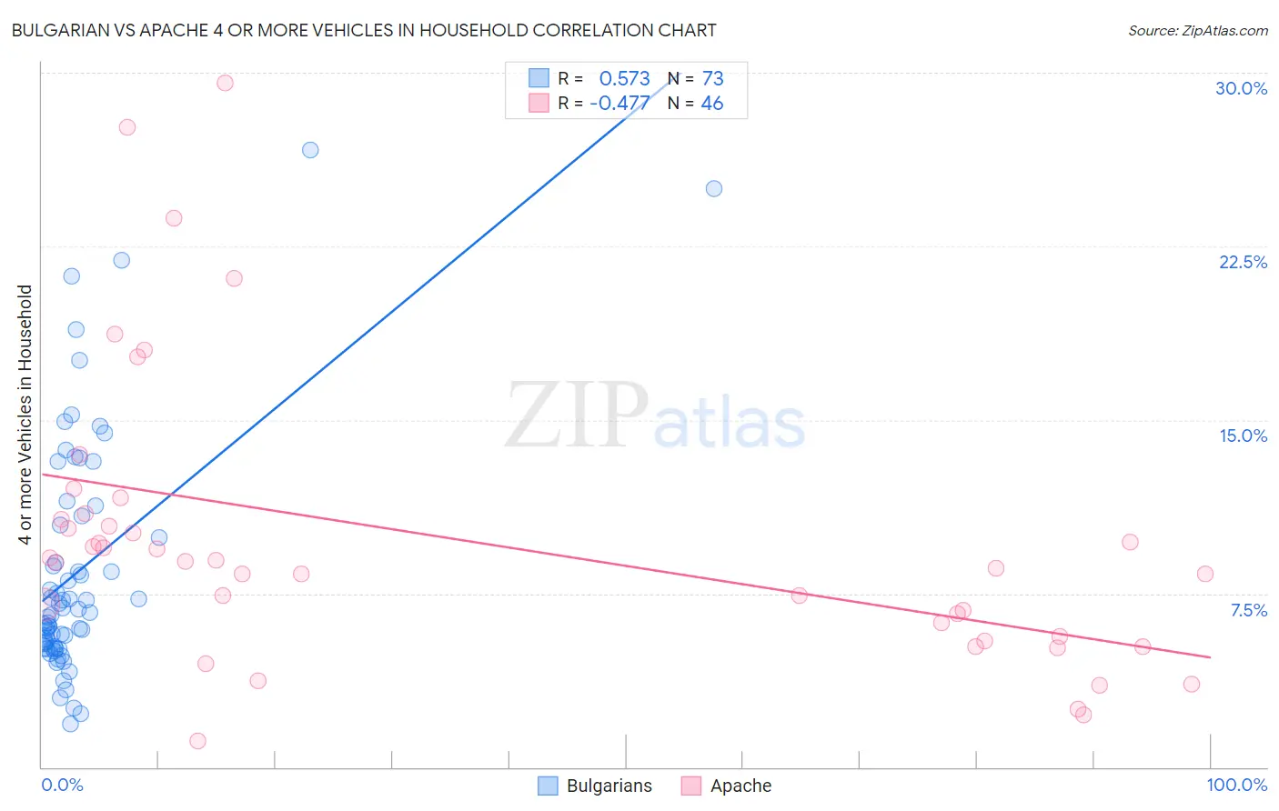 Bulgarian vs Apache 4 or more Vehicles in Household