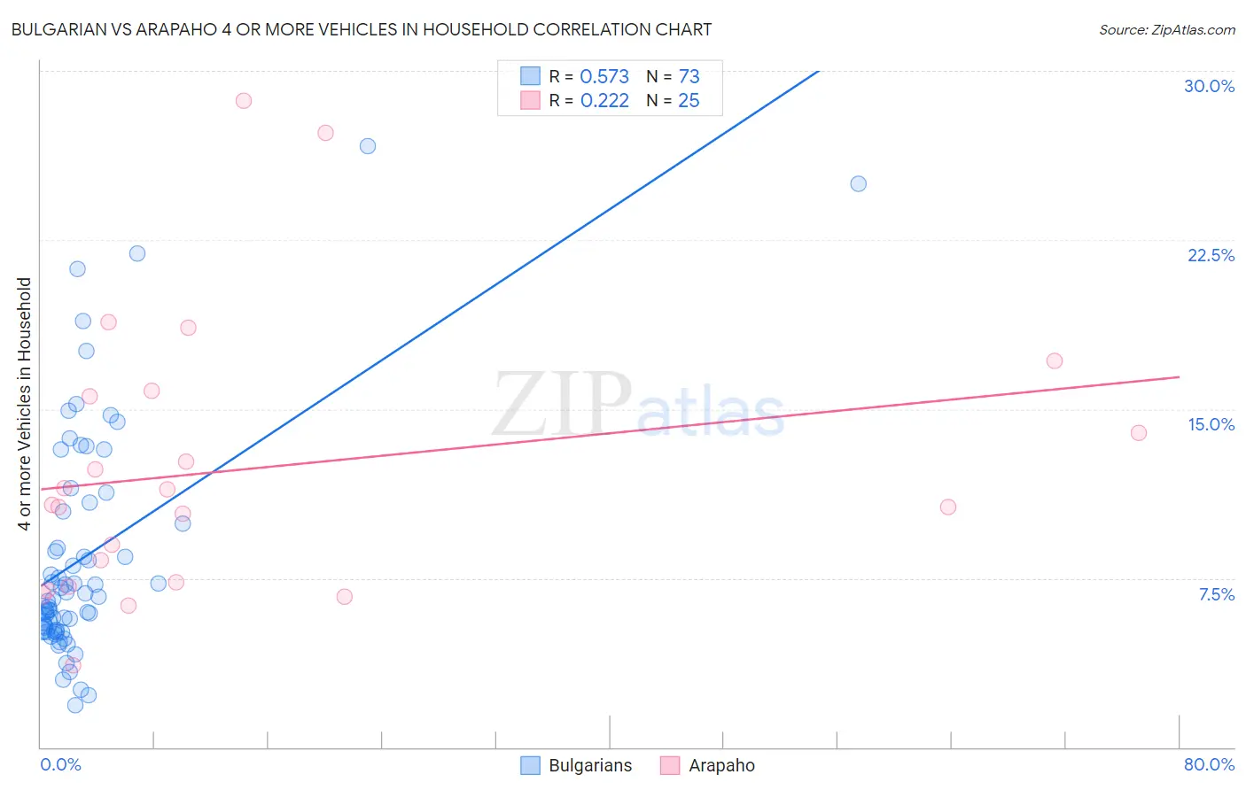 Bulgarian vs Arapaho 4 or more Vehicles in Household