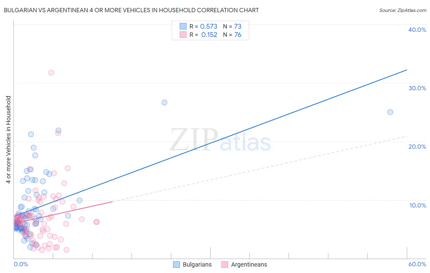 Bulgarian vs Argentinean 4 or more Vehicles in Household