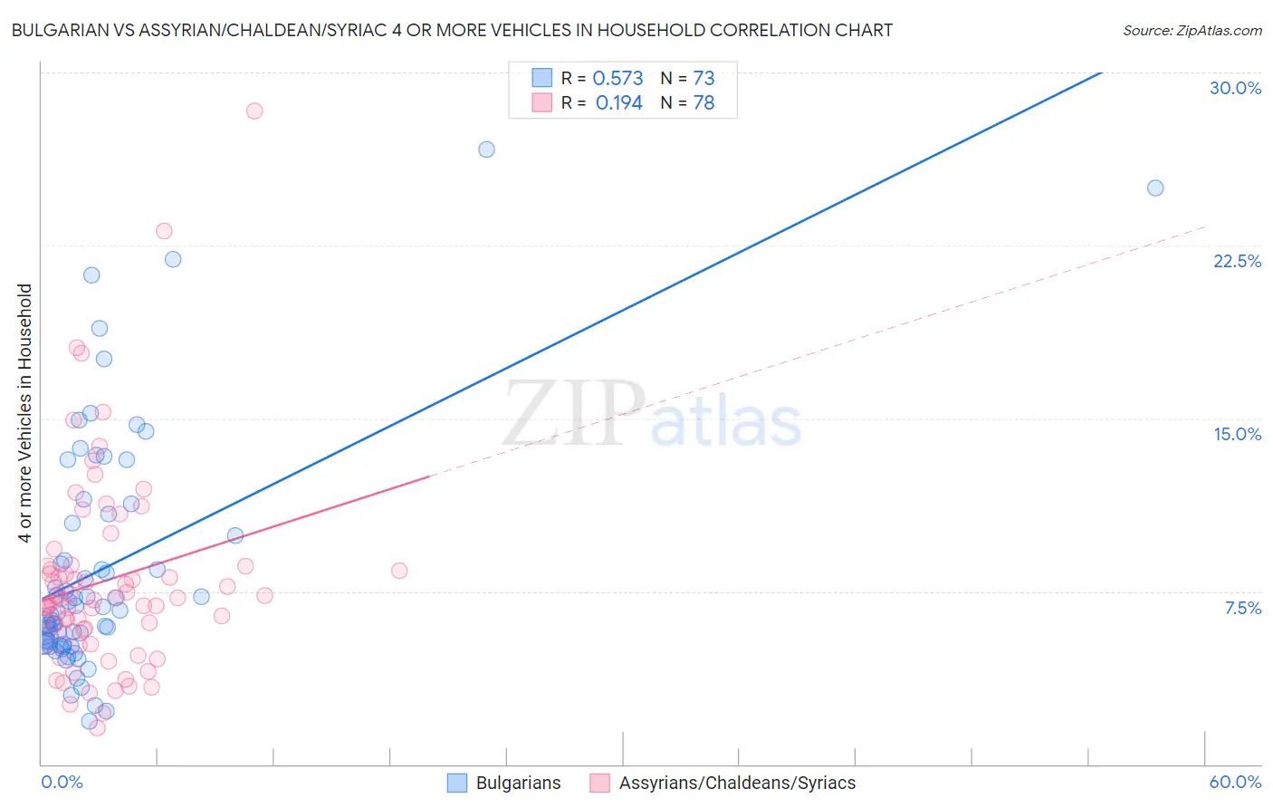 Bulgarian vs Assyrian/Chaldean/Syriac 4 or more Vehicles in Household
