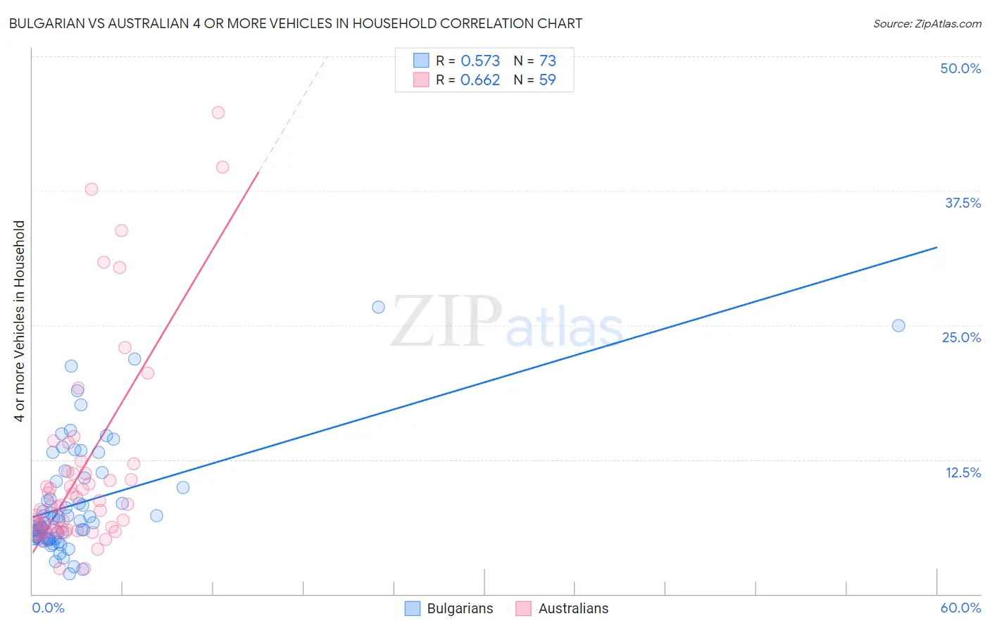 Bulgarian vs Australian 4 or more Vehicles in Household