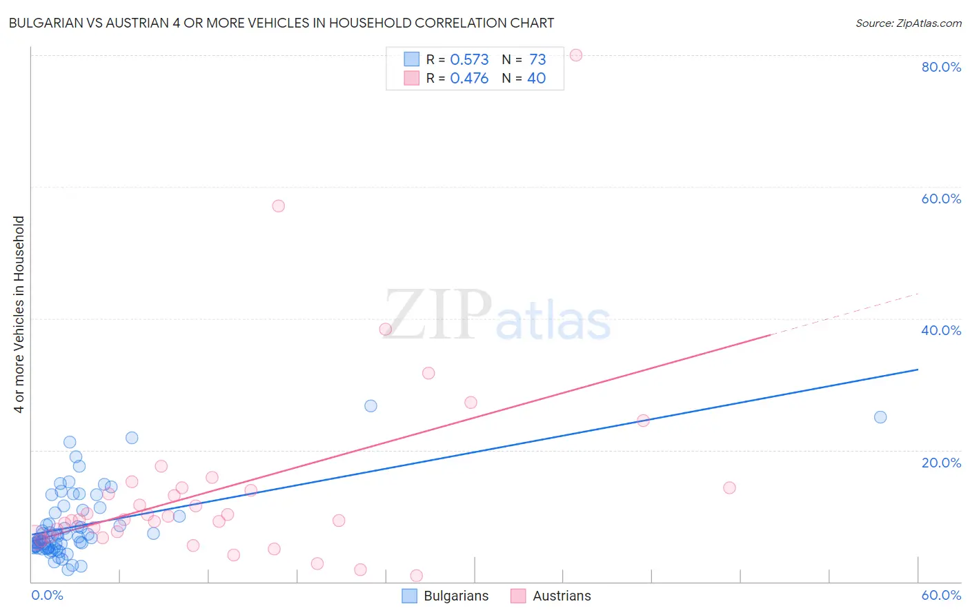 Bulgarian vs Austrian 4 or more Vehicles in Household