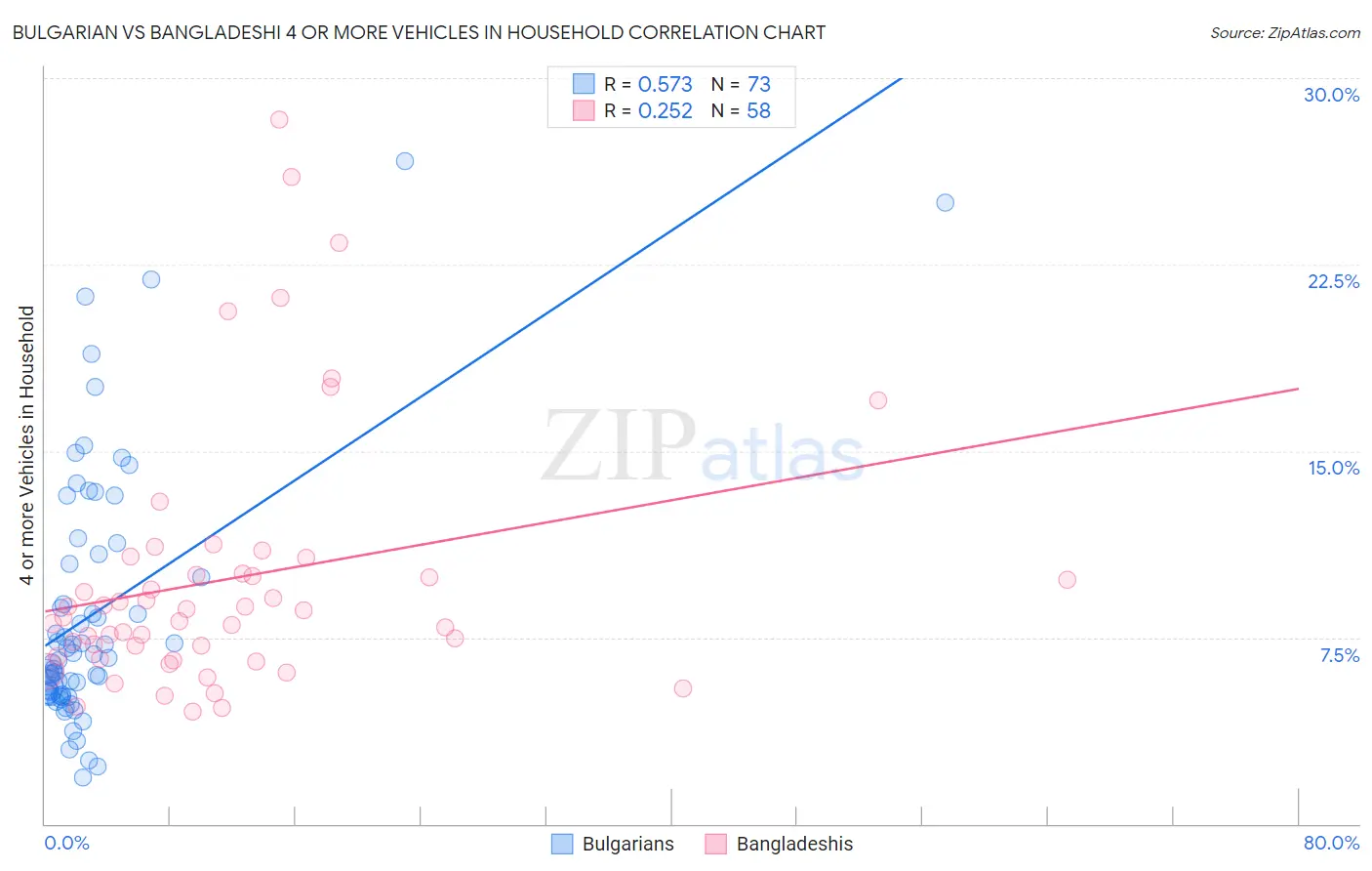 Bulgarian vs Bangladeshi 4 or more Vehicles in Household