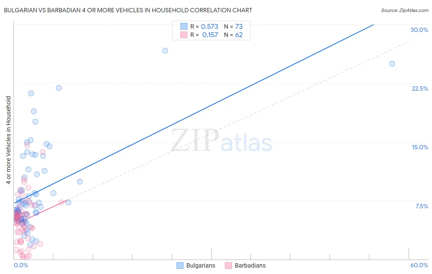 Bulgarian vs Barbadian 4 or more Vehicles in Household
