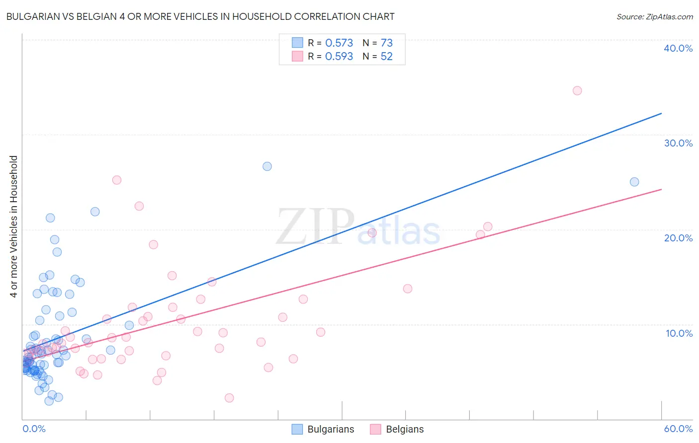 Bulgarian vs Belgian 4 or more Vehicles in Household