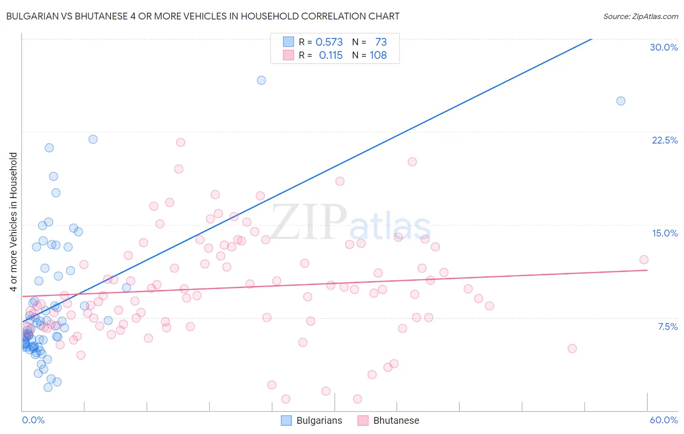 Bulgarian vs Bhutanese 4 or more Vehicles in Household