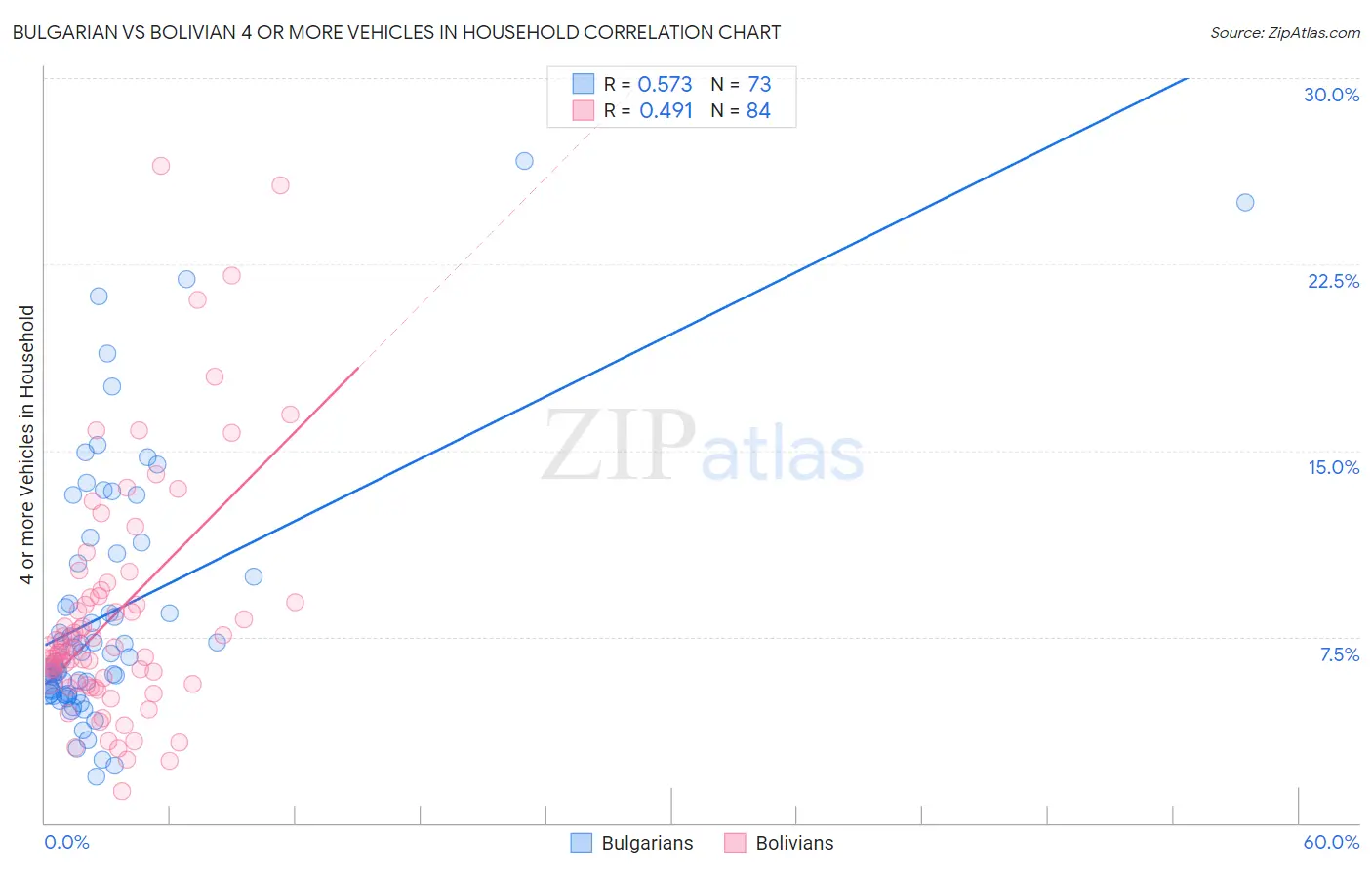 Bulgarian vs Bolivian 4 or more Vehicles in Household