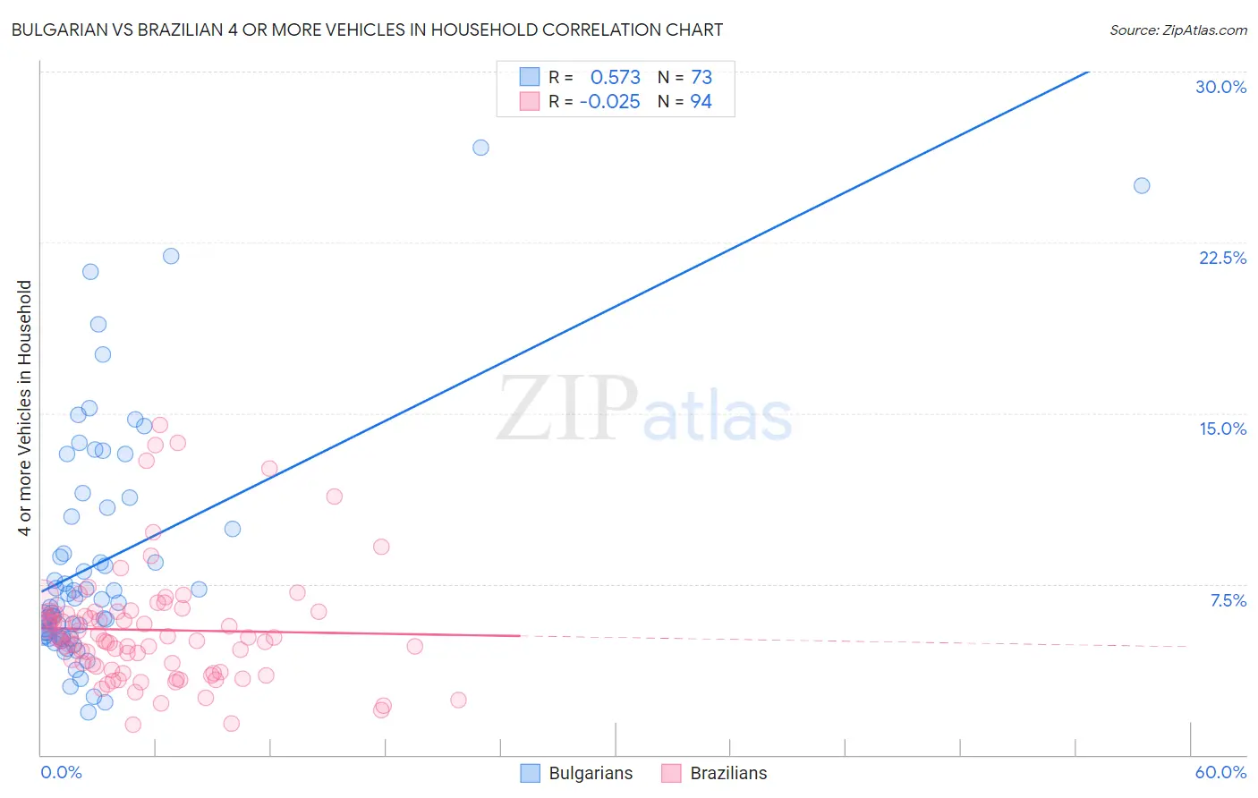 Bulgarian vs Brazilian 4 or more Vehicles in Household